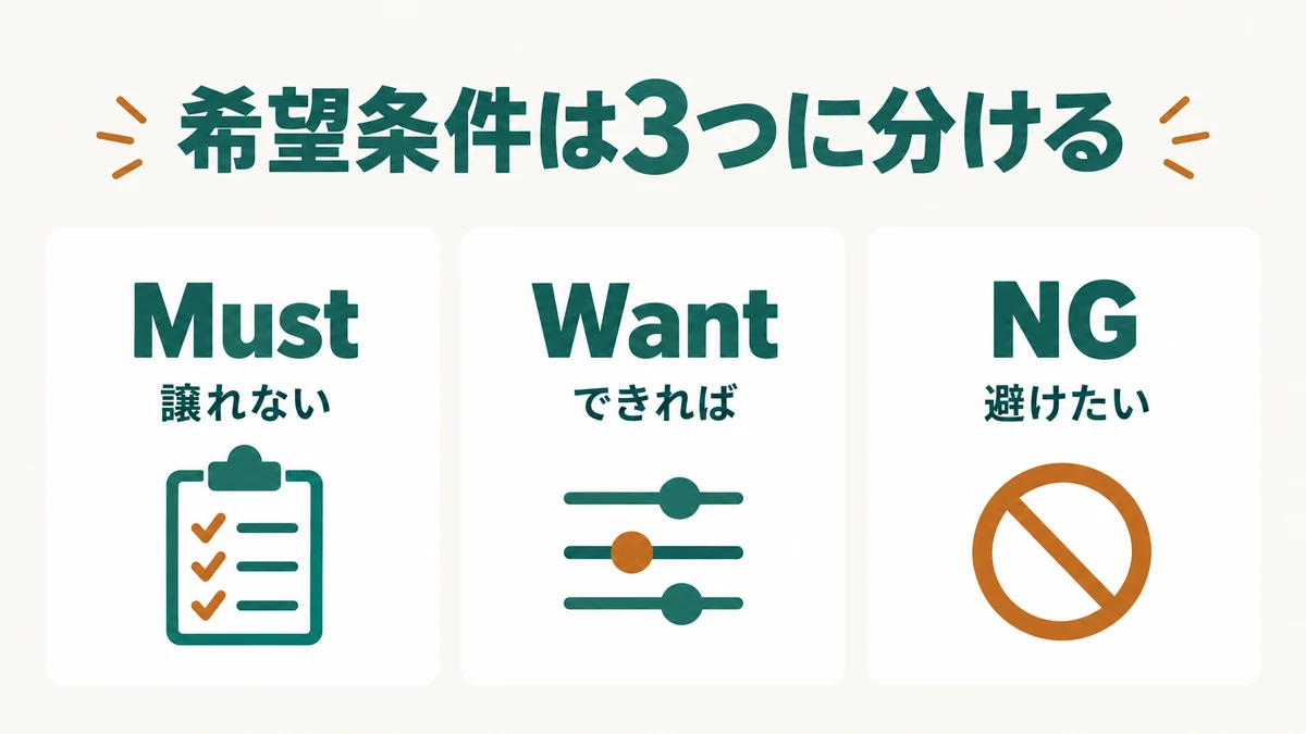 希望条件をMust Want NGに整理する図