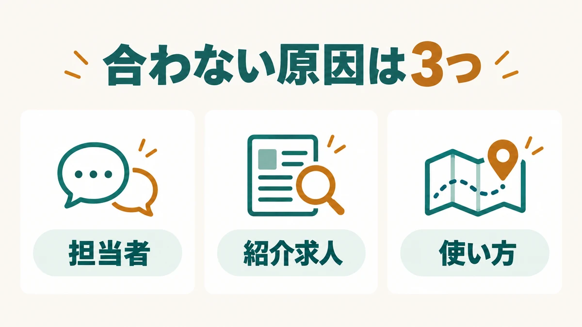 転職エージェントが合わない原因を担当者・紹介求人・使い方の3つに分けた図