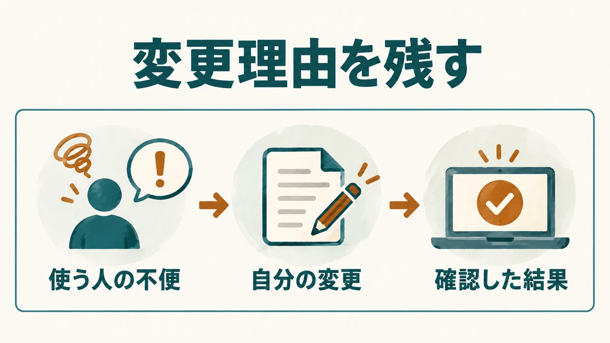利用者の不便、変更理由、確認結果を整理する三項目の図