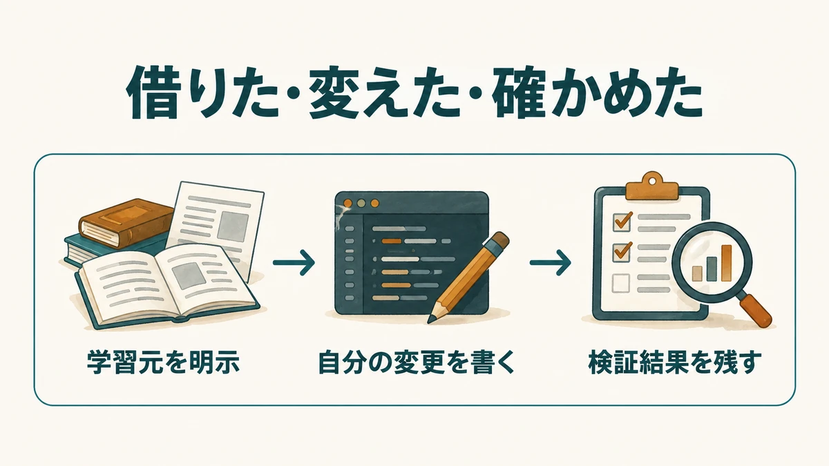 学習元の明示、自分の変更、検証の記録を順に示す図