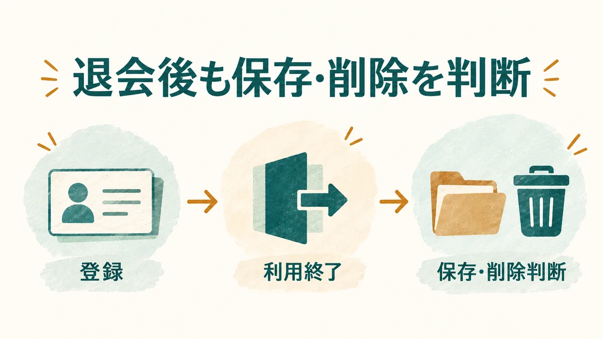 登録から利用終了後までデータの保存と削除判断が続くことを示す図