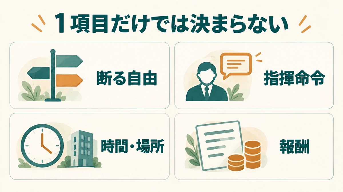 業務委託の労働者性を確認する4つの要素