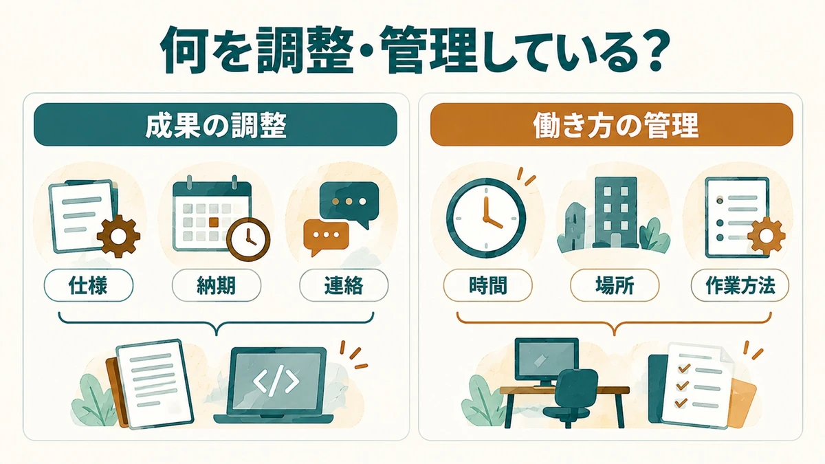 業務上の調整と働き方の拘束を比較する図