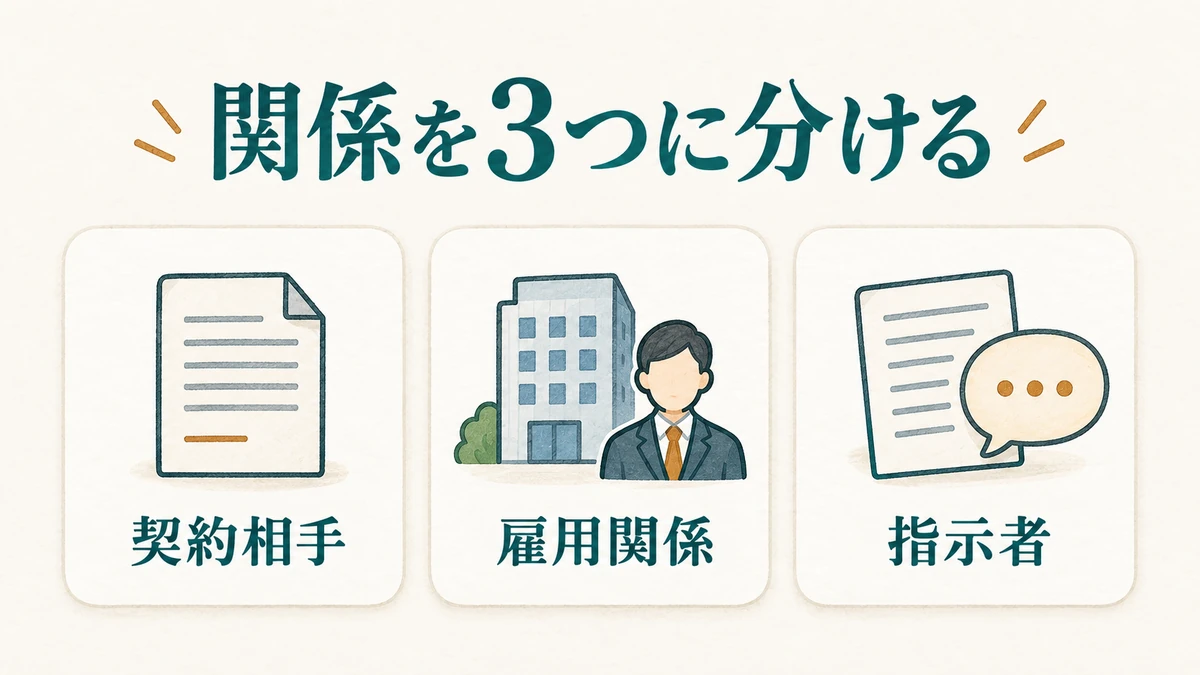 契約相手、雇用関係、実際の指示者の三つを分けて確認する図