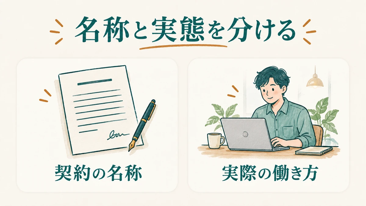 契約の名称と実際の働き方を別々に見る対比図