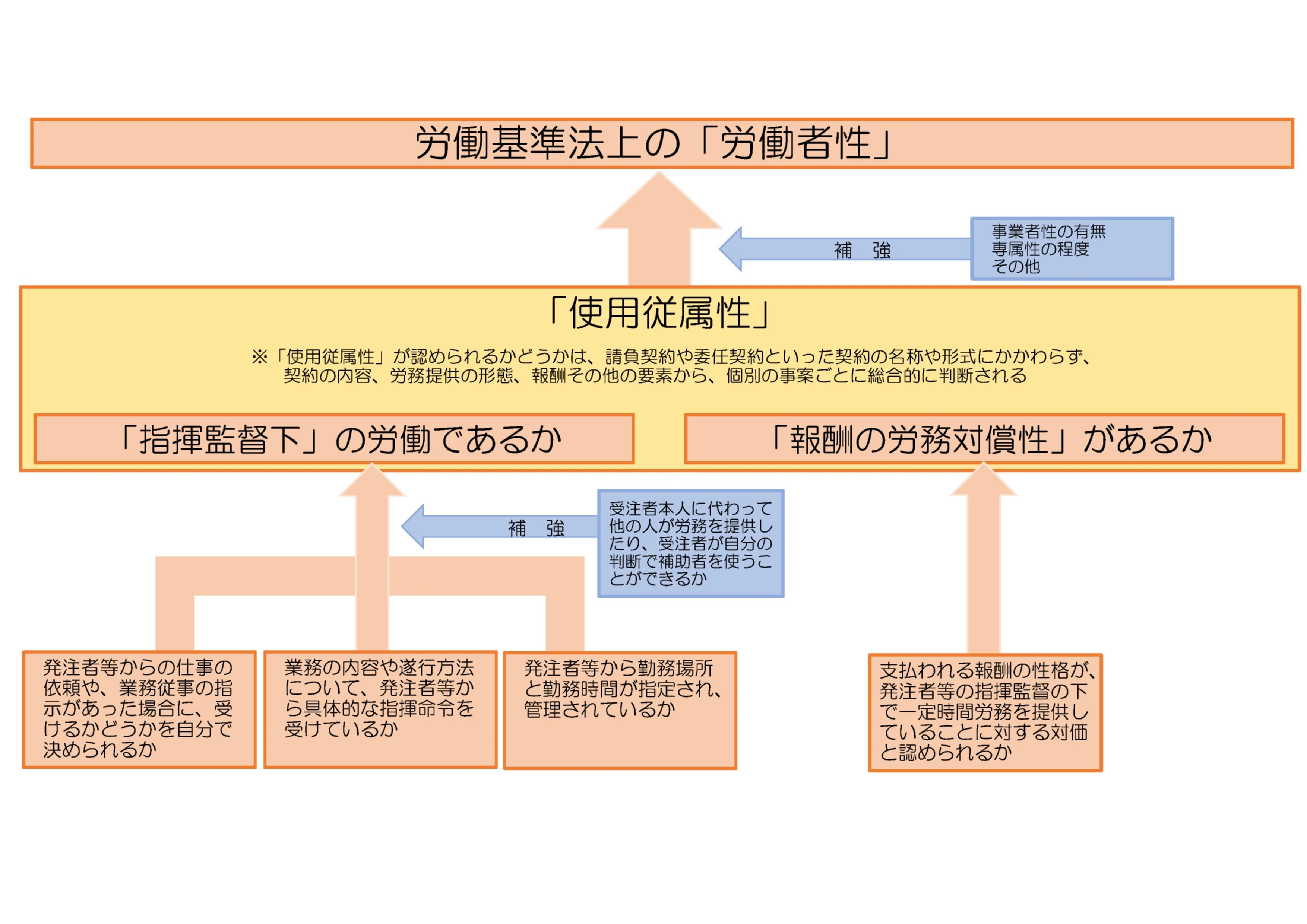 厚生労働省による労働基準法上の労働者性の判断要素の公式図