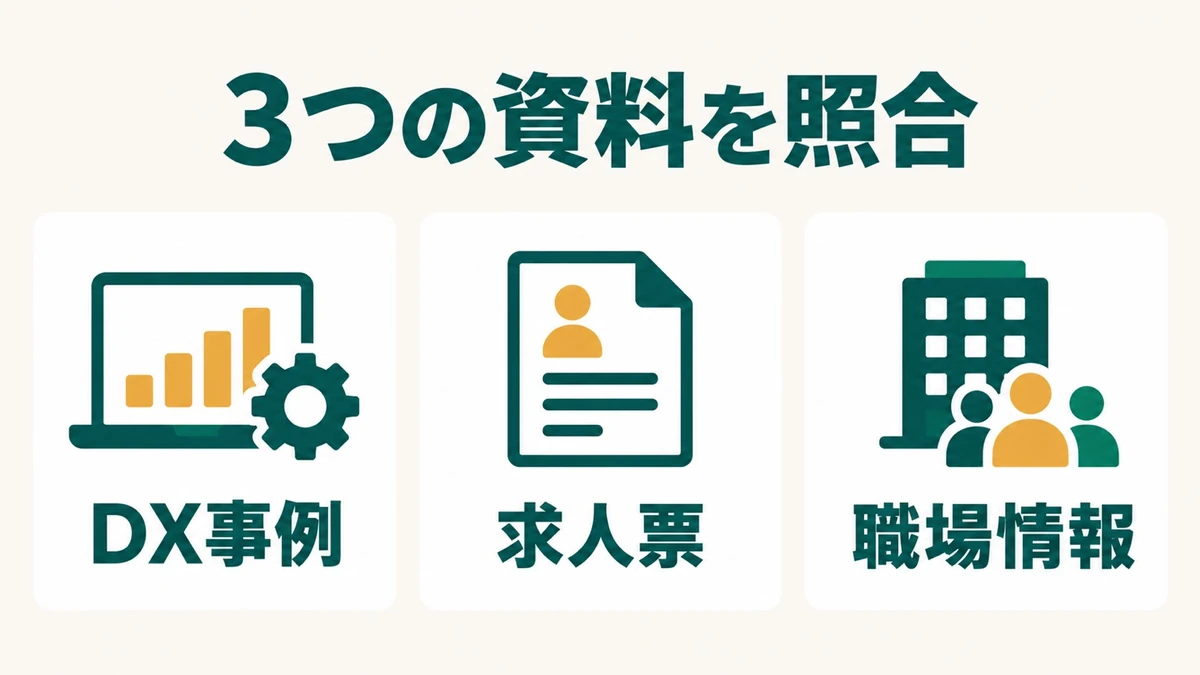 DX事例、求人、職場情報の3資料を照合する図