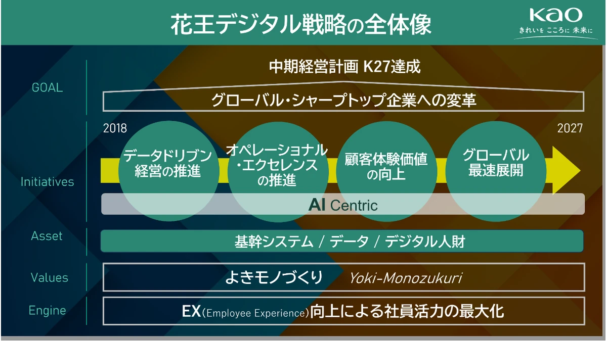 DX銘柄2026の花王DX事例に掲載されたデジタル戦略全体像