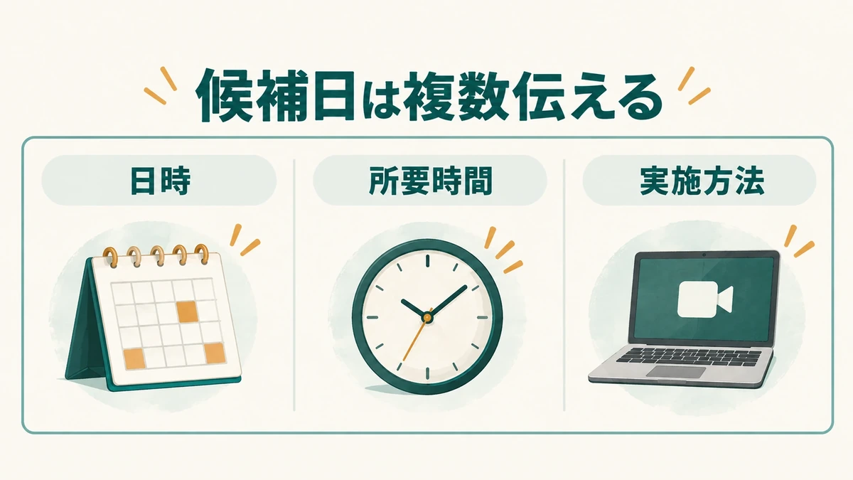 面接の候補日時を複数示す連絡の要点を整理した図