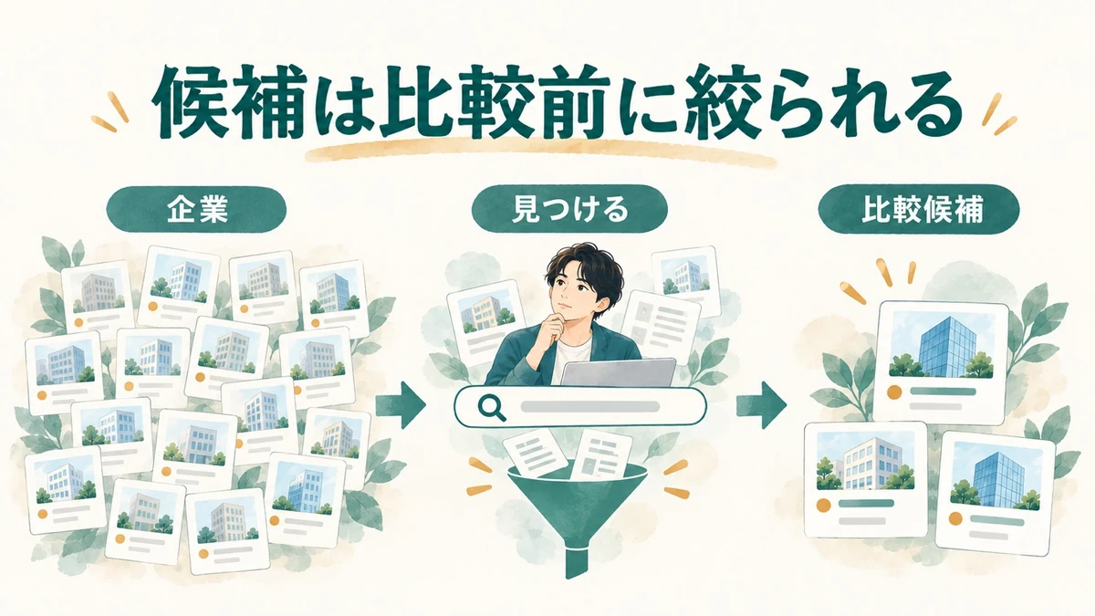 採用情報の見つけやすさが候補形成に影響しうる構造を示した概念図