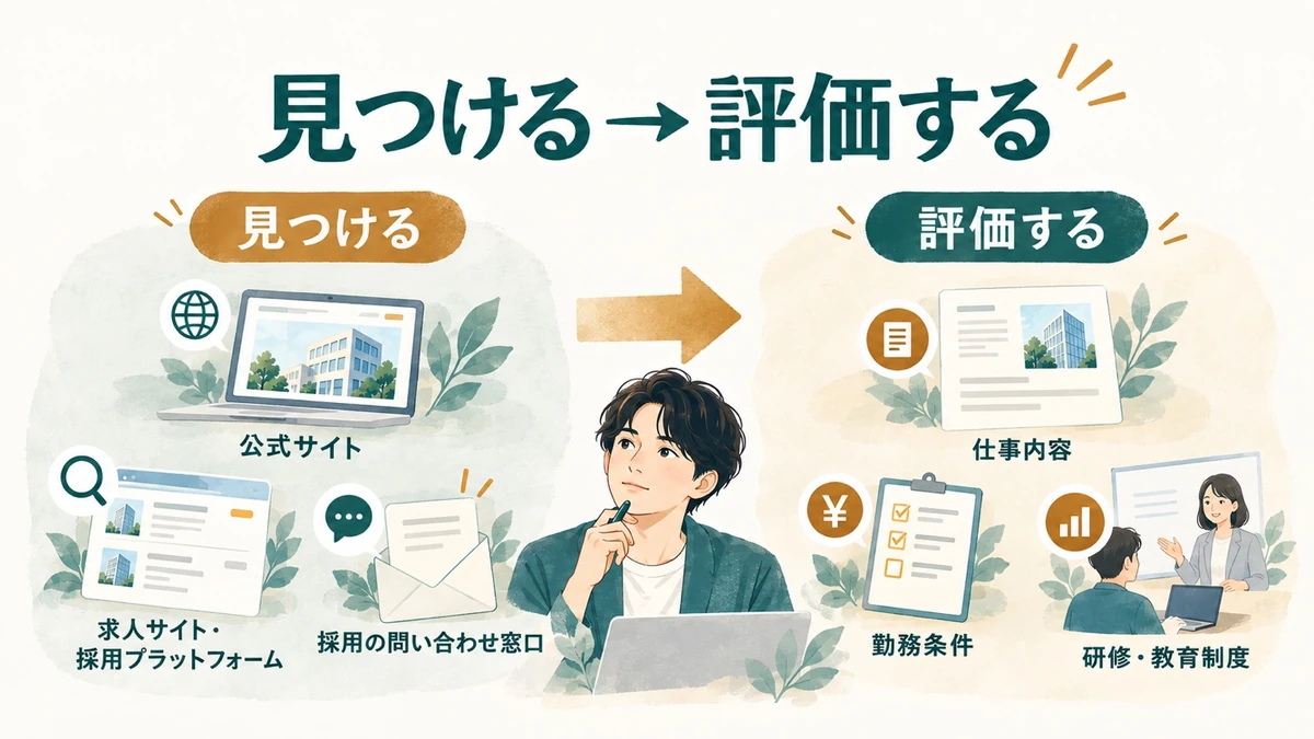 会社を見つける段階と評価する段階を分ける企業研究フロー
