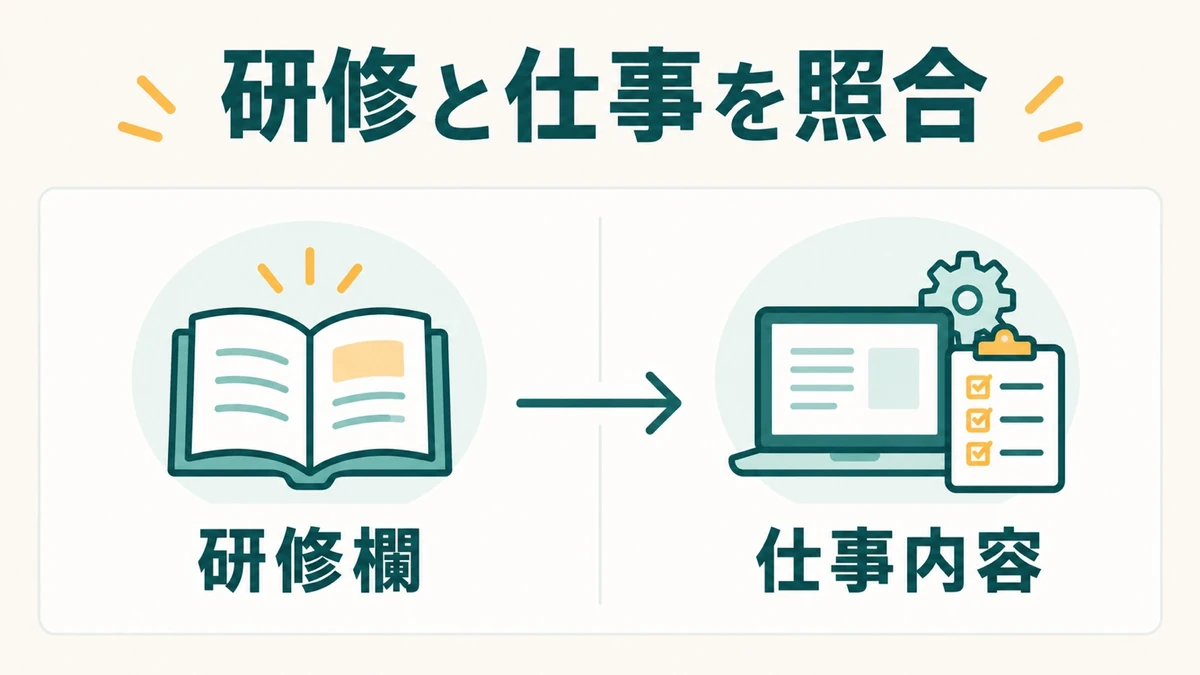 研修欄と仕事内容・応募条件・配属の記載を照合する図