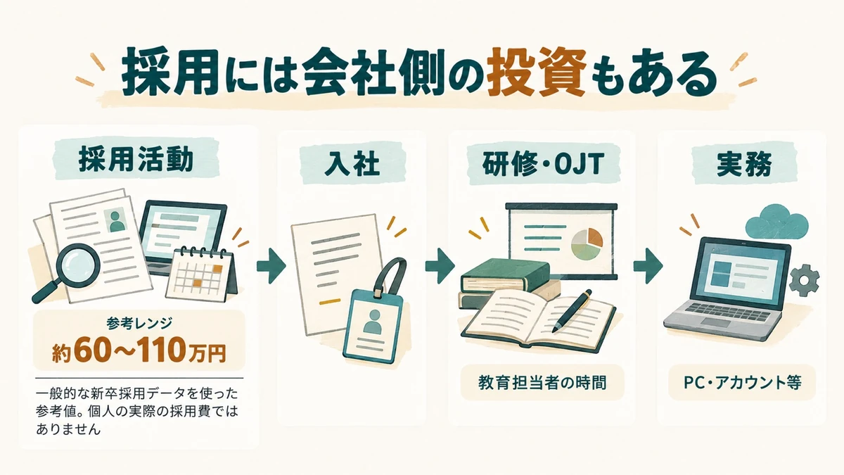 採用には会社側の投資もある