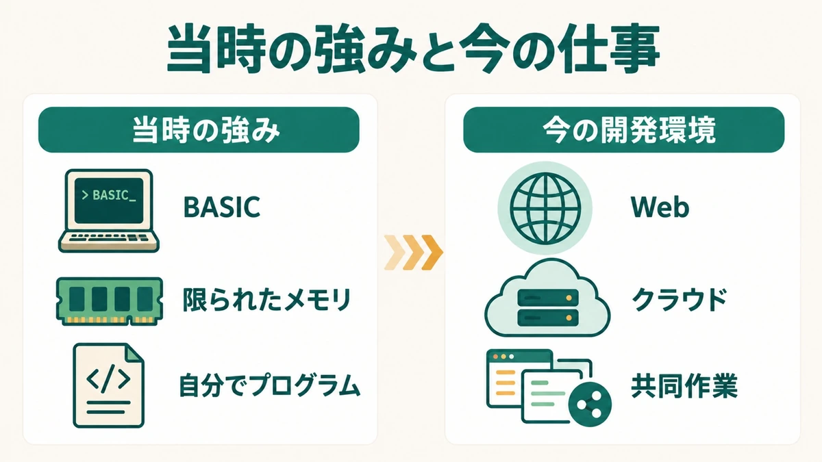 PC-8001の歴史的な強みと現代のWeb業務で新たに必要になる環境を比較した図解