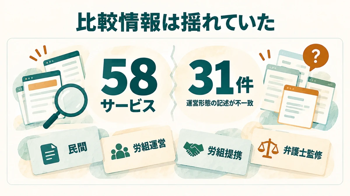 退職代行58サービスのうち31件で運営形態の記述が情報源間で一致しなかったことを示す図