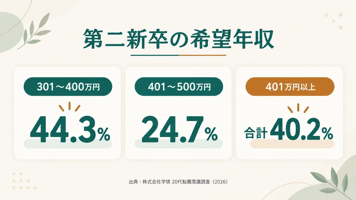 第二新卒の希望年収は301万から400万円が最多