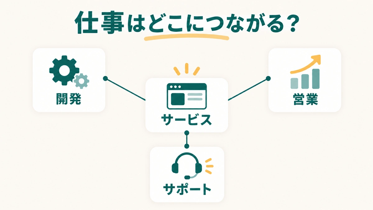 ITサービスに関わる開発、営業、サポートの役割を整理した図