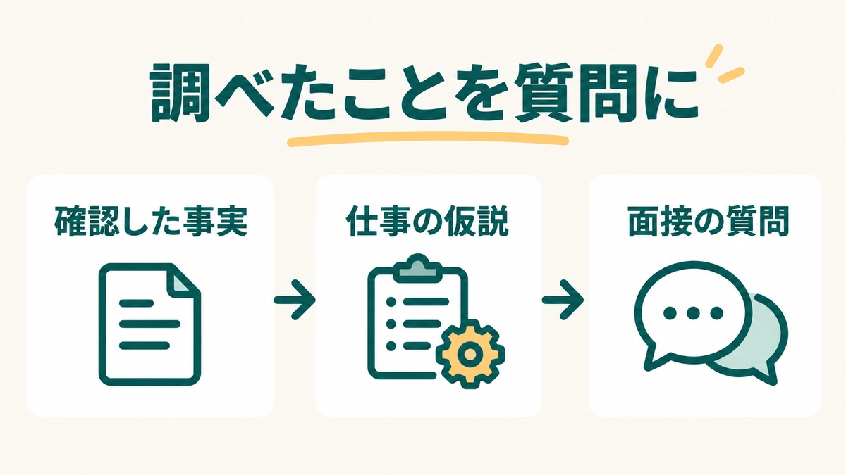 企業研究の事実から応募職種の仮説と面接質問を作る3ステップ