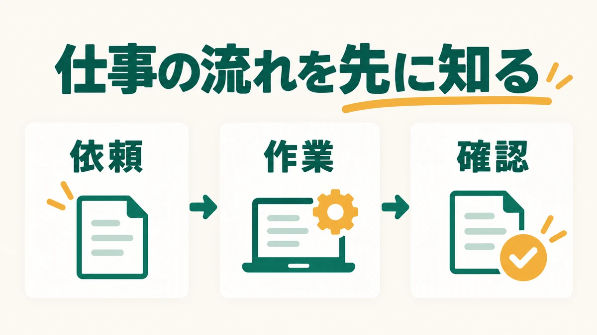 仕事の依頼、作業、確認の流れを示す図
