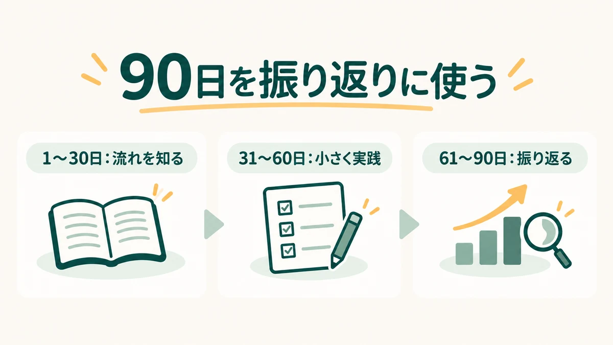 入社後の90日を流れの理解、小さな実践、振り返りの3段階で示す図