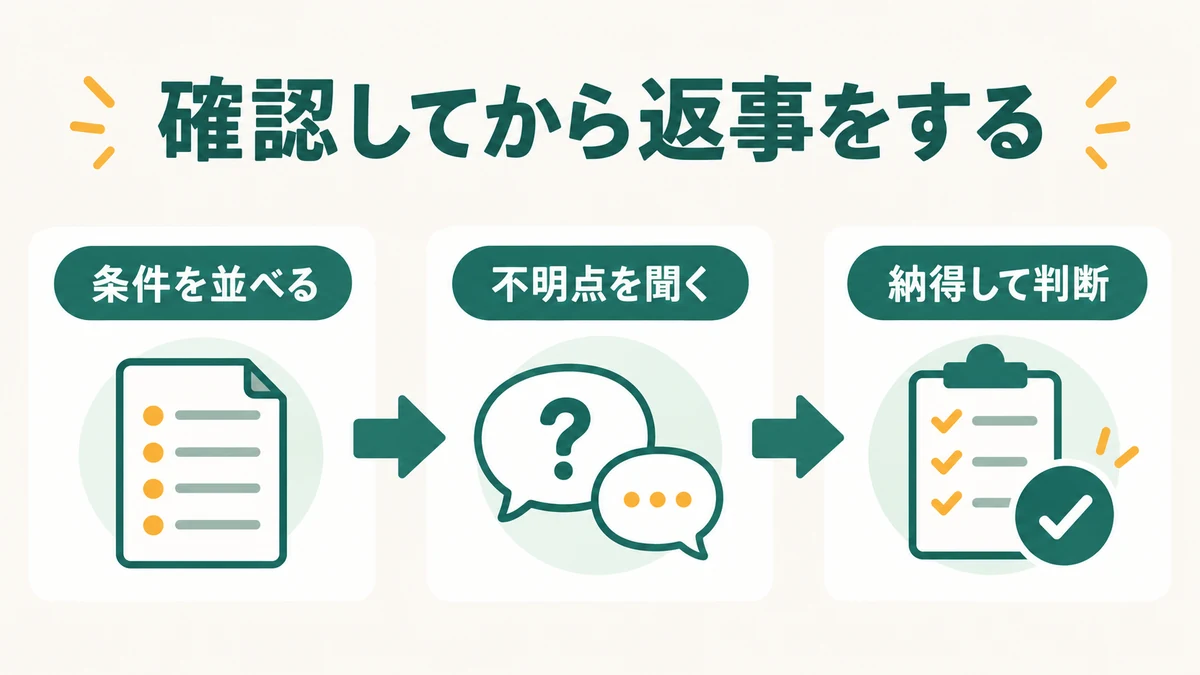 条件を並べ、不明点を質問し、納得して判断する3ステップ