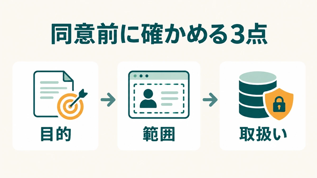 SNS調査への同意前に目的、範囲、取扱いを確認する3ステップ図解