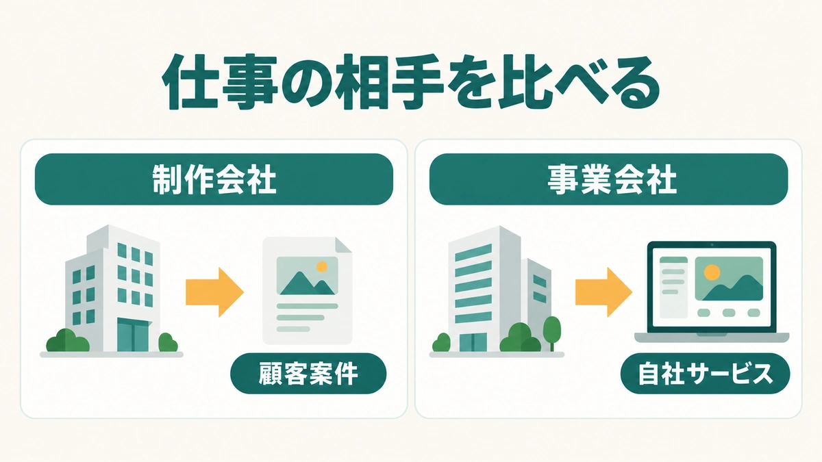 顧客案件を作る制作会社と自社サービスに関わる事業会社の比較図