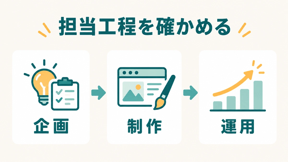 Webの企画、制作、運用のうち担当工程を確認する図