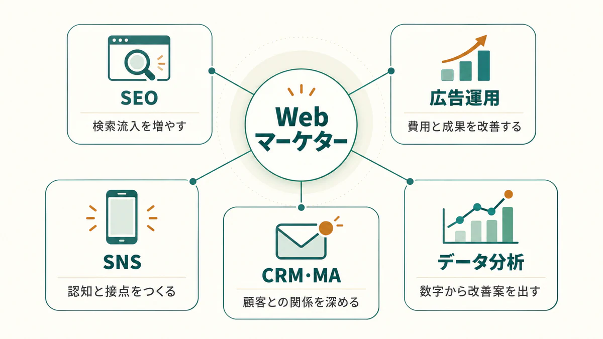 Webマーケターの主な業務領域（SEO・広告運用・SNS・CRM／MA・データ分析）