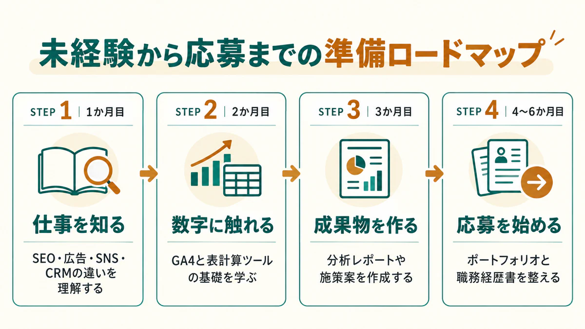 未経験からWebマーケターへ応募するまでの3〜6ヶ月準備ロードマップ