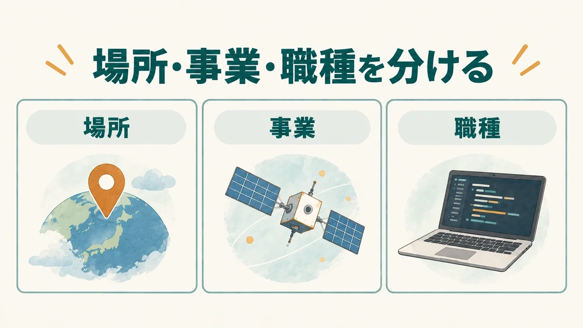 宇宙に関わる仕事を勤務地、事業、担当職種の三つで整理する図