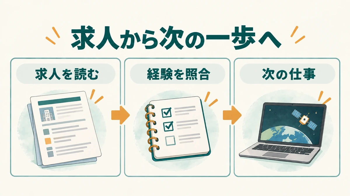 公式求人の確認、経験の棚卸し、次の応募先選びの三段階を示す図
